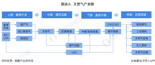 預見2024 中國天然氣產業全景圖譜——市場供需、競爭格局與發展前景