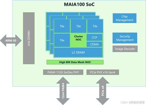 微軟自研AI芯片Maia 100細節披露 專為人工智能應用軟件開發賦能