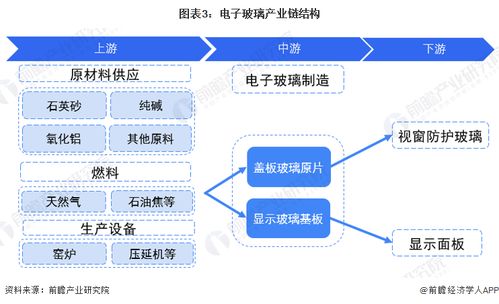 預見2022 中國電子玻璃行業全景圖譜與AI軟件開發應用趨勢