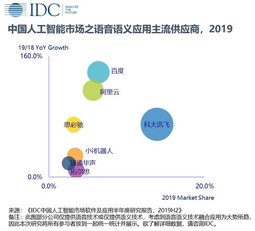 IDC報告 2019年中國人工智能軟件及應用市場規模達28.9億美元，應用軟件開發成增長引擎